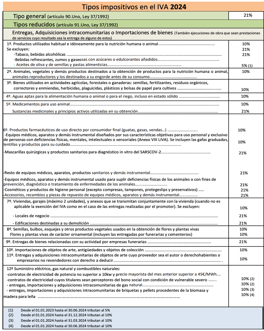 Se publica en la web AEAT “Tabla de tipos impositivos IVA 2024